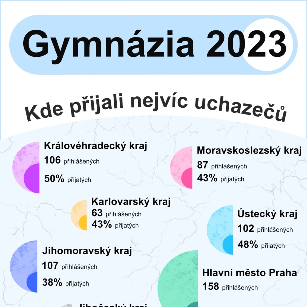 Gymnázia - Kde přijali nejvíc uchazečů