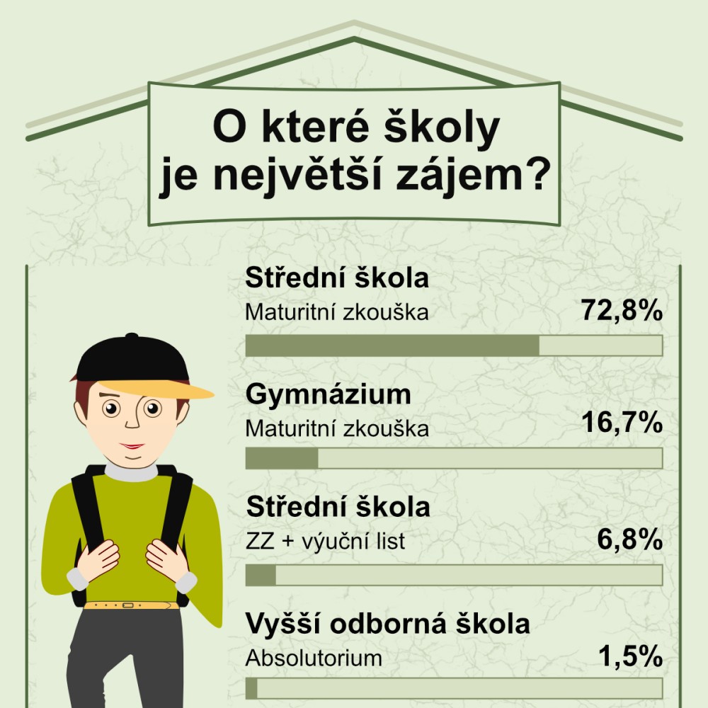 O které školy je největší zájem