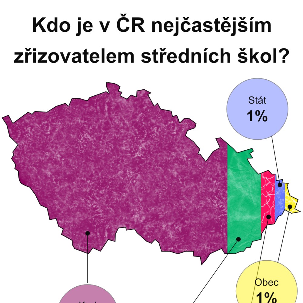 Kdo je nejčastějším zřizovatelem středních škol