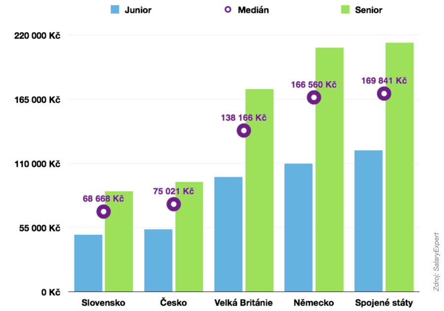 Datový analytik | platy podle zemí