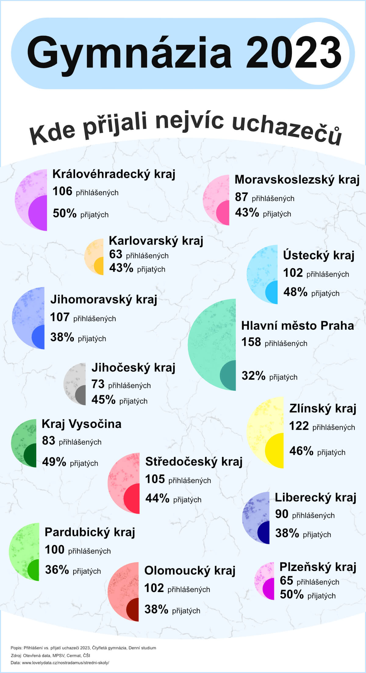 Gymnázia 2023 - kde přijali nejvíc uchazečů