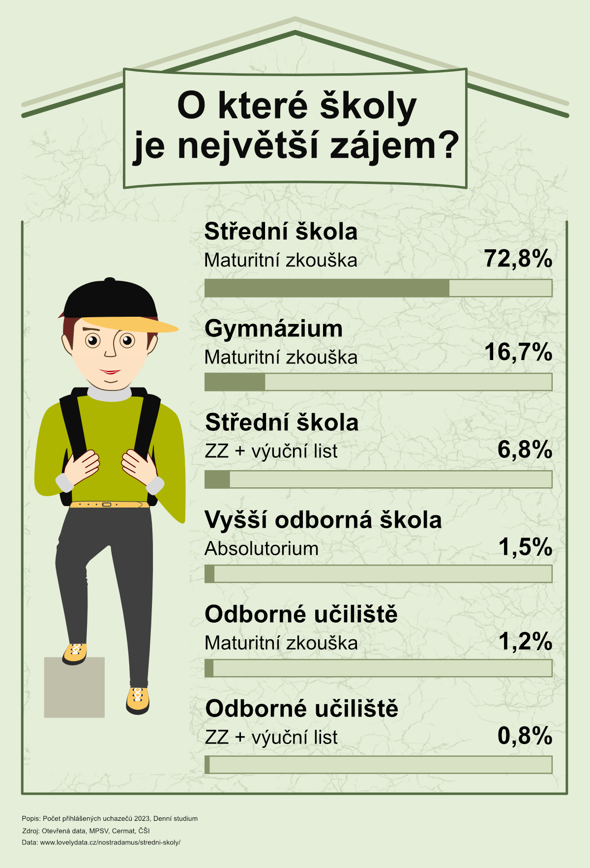 O které školy je největší zájem