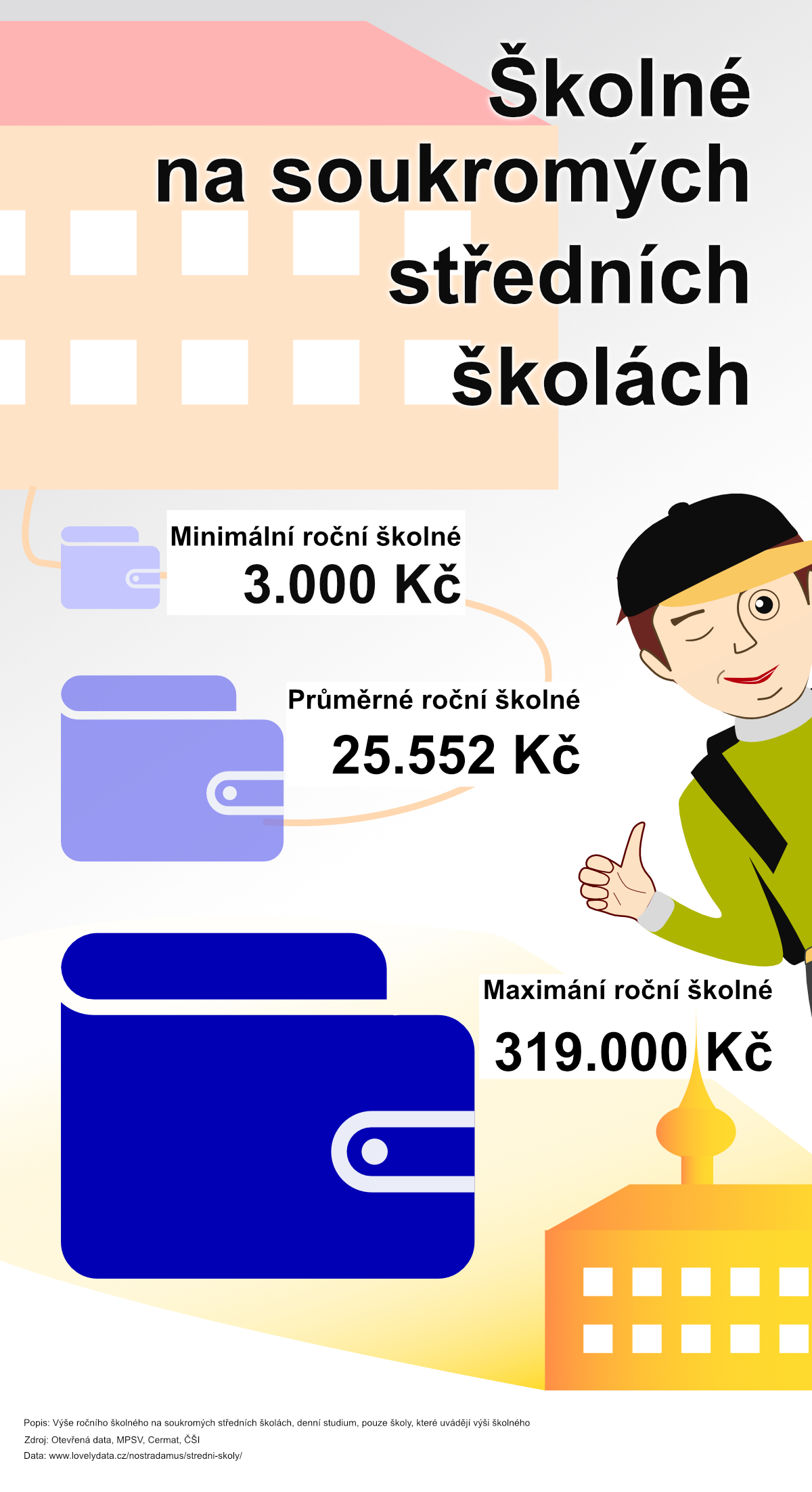Školné na soukromých středních školách v ČR