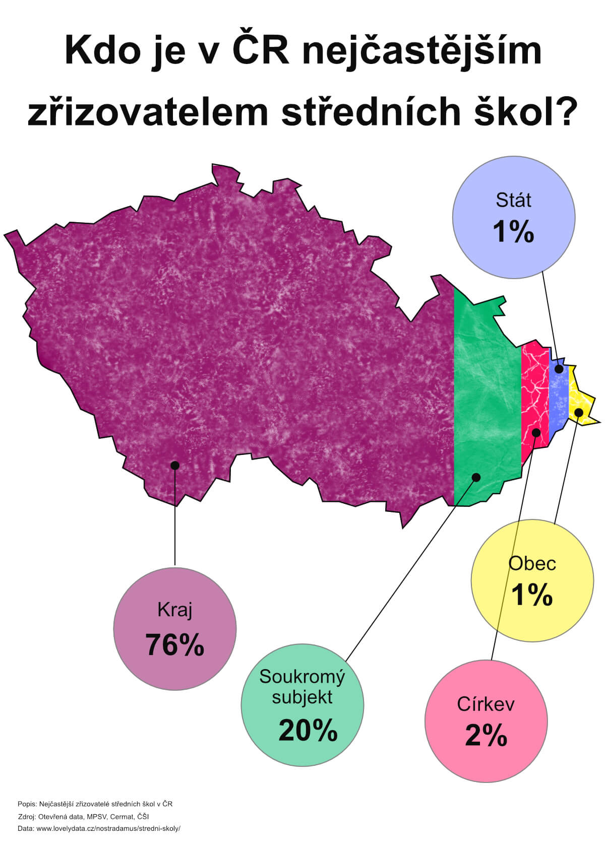 Kdo je v ČR nejčastějším zřizovatelem středních škol